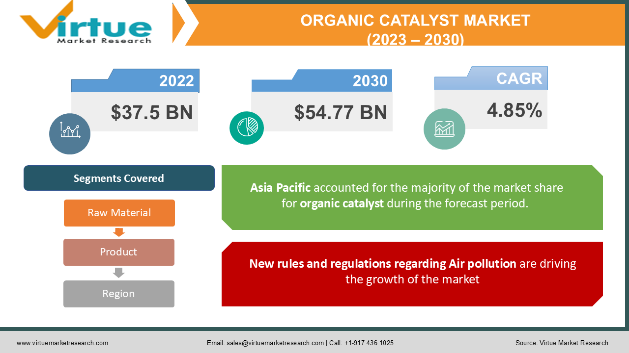 ORGANIC CATALYST MARKET 